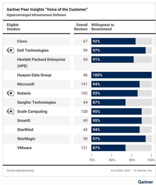 Gartner權威認證 華云數據榮膺亞太區客戶首選基礎軟件服務商